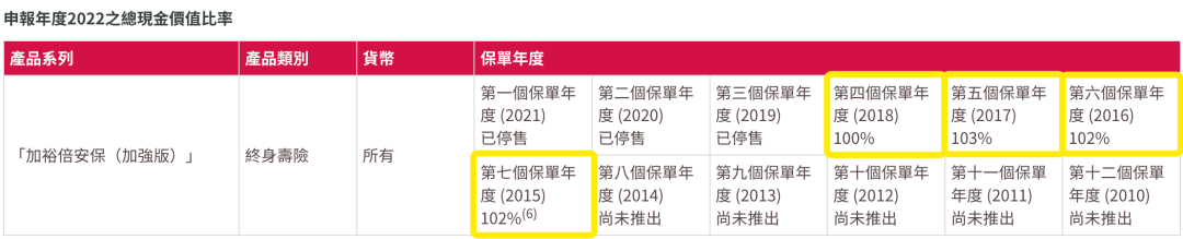 香港友邦公布最新分红实现率，友邦主流保险产品表现如何？