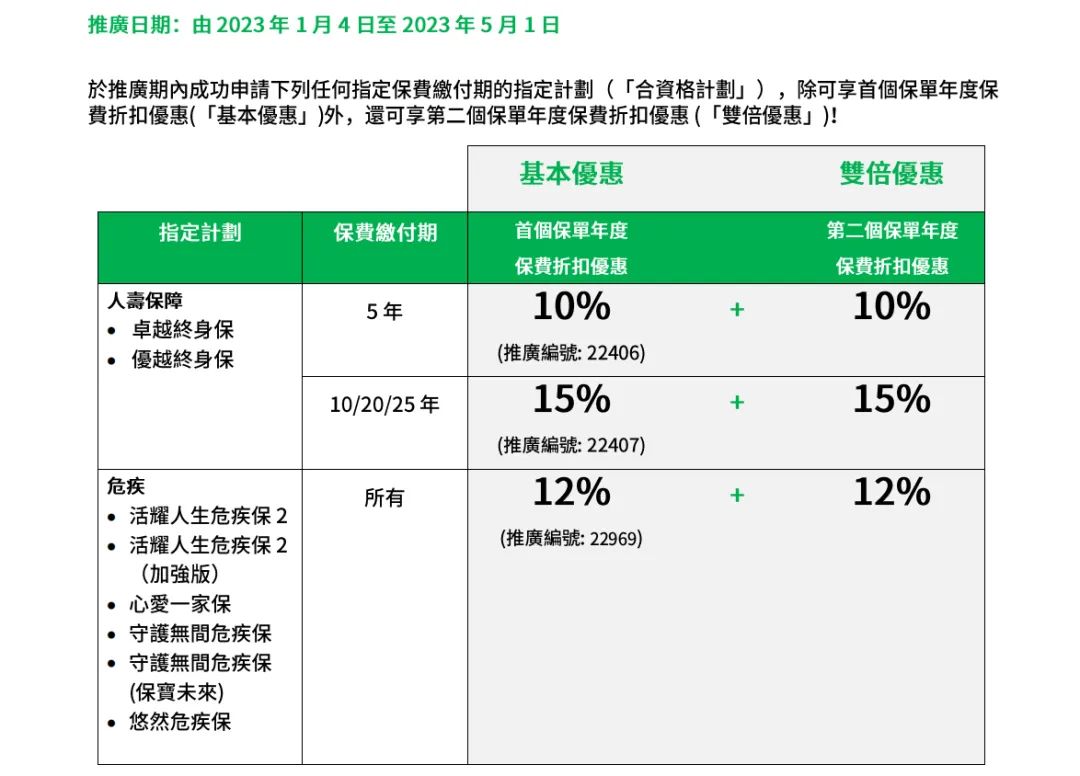 必看！香港保险4月最全优惠信息来了，最高优惠28%！