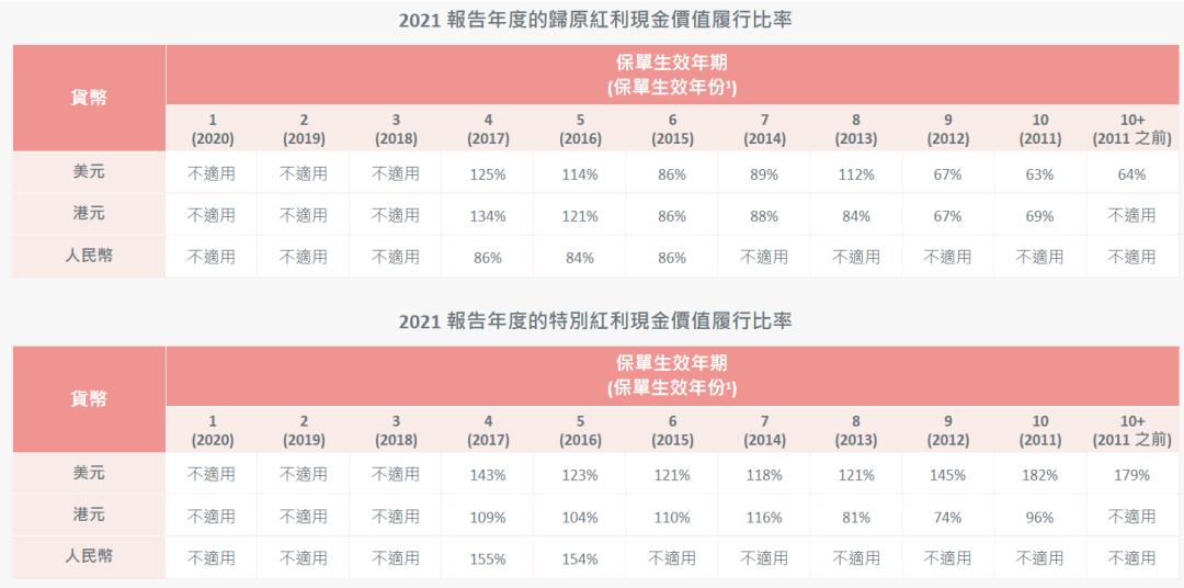 科普贴 | 如何看懂香港分红保单的分红实现率？