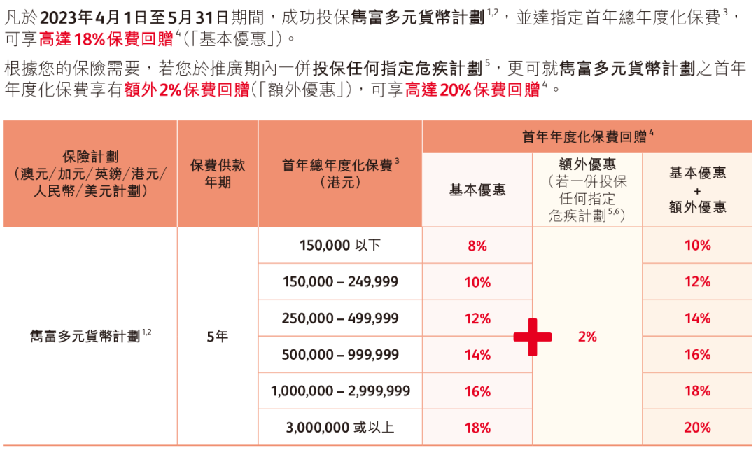 必看！香港保险4月最全优惠信息来了，最高优惠28%！