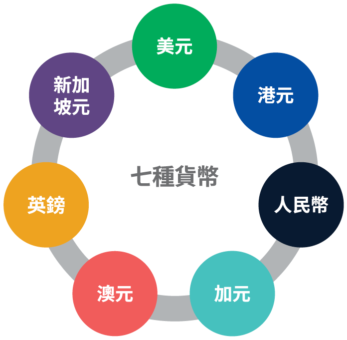 香港储蓄险：宏利「环球货币保障计划」，7种货币，预期回报7%