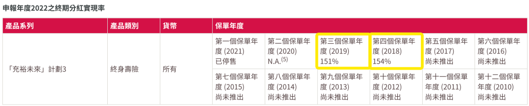 香港友邦公布最新分红实现率，友邦主流保险产品表现如何？