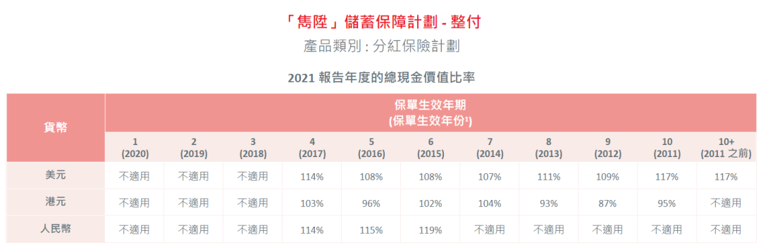 科普贴 | 如何看懂香港分红保单的分红实现率？