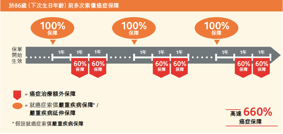 香港保诚王牌重疾险：「危疾加护保3」，高达860%危疾保障