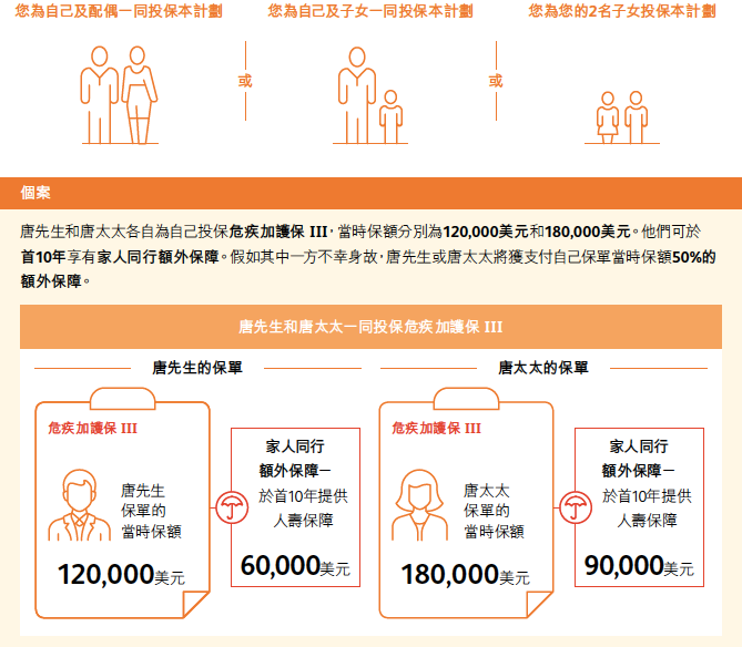 香港保诚王牌重疾险：「危疾加护保3」，高达860%危疾保障