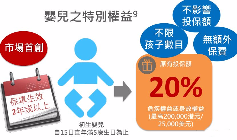 香港重疾险 | 富卫「危疾全守卫」详解，市场独有婴儿保障权益