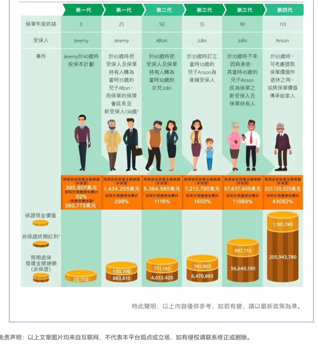 中国人寿（海外）【裕饶传承II】：保费融资，利用杠杆撬动高收益