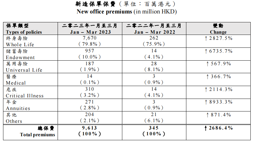 香港保险一季度数据出炉，内地客户赴港投保同比上升2691%！