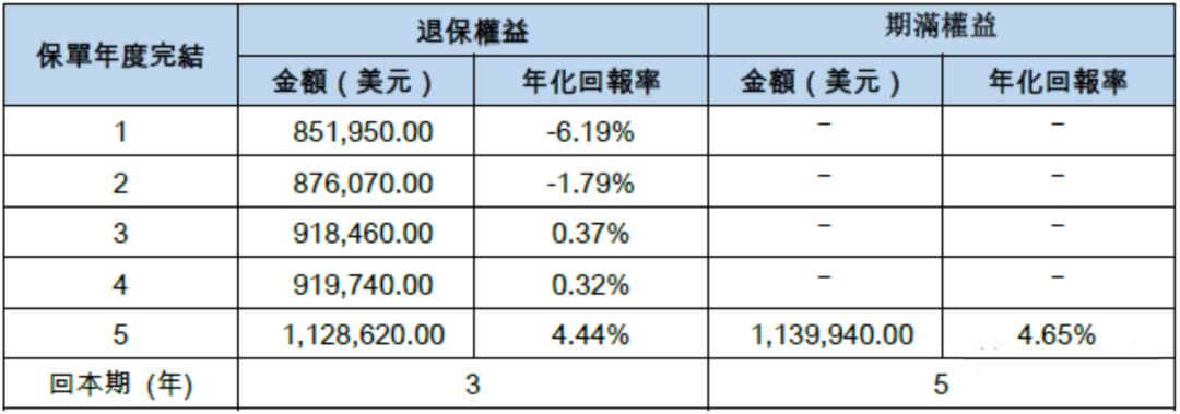 太平香港「金钻臻盈储蓄保险计划」：锁定5年美元利率4.65%！