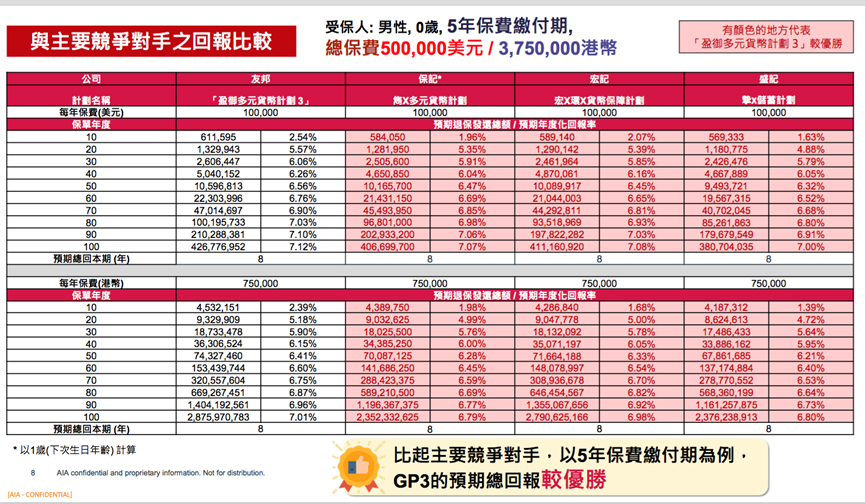 香港友邦储蓄产品『盈御3』全新升级发布，收益再提升至高7.12%！