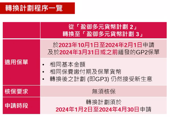 香港友邦储蓄产品『盈御3』全新升级发布，收益再提升至高7.12%！
