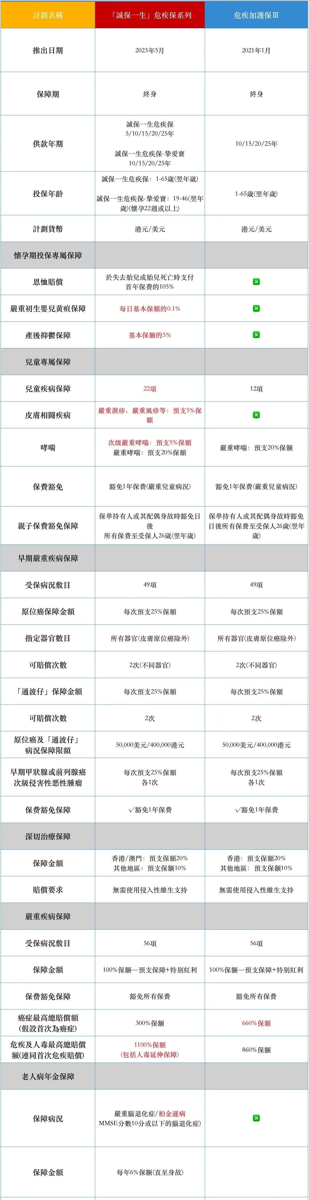 香港保诚王牌重疾险：「诚保一生」VS「危疾加护保3」，应该怎么选？