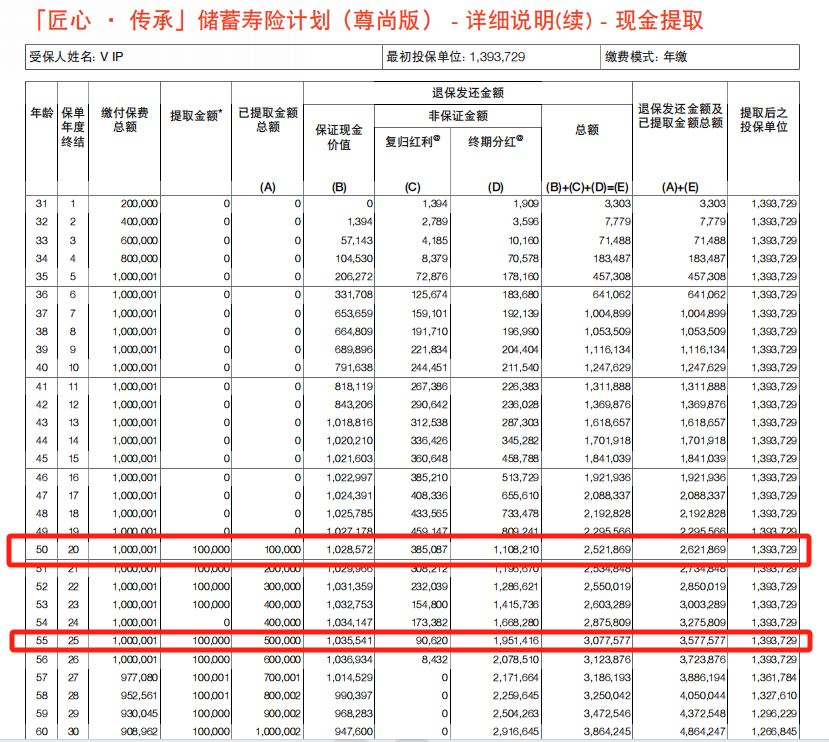 100万变1300万！13倍的增值，香港保险如何做到的？