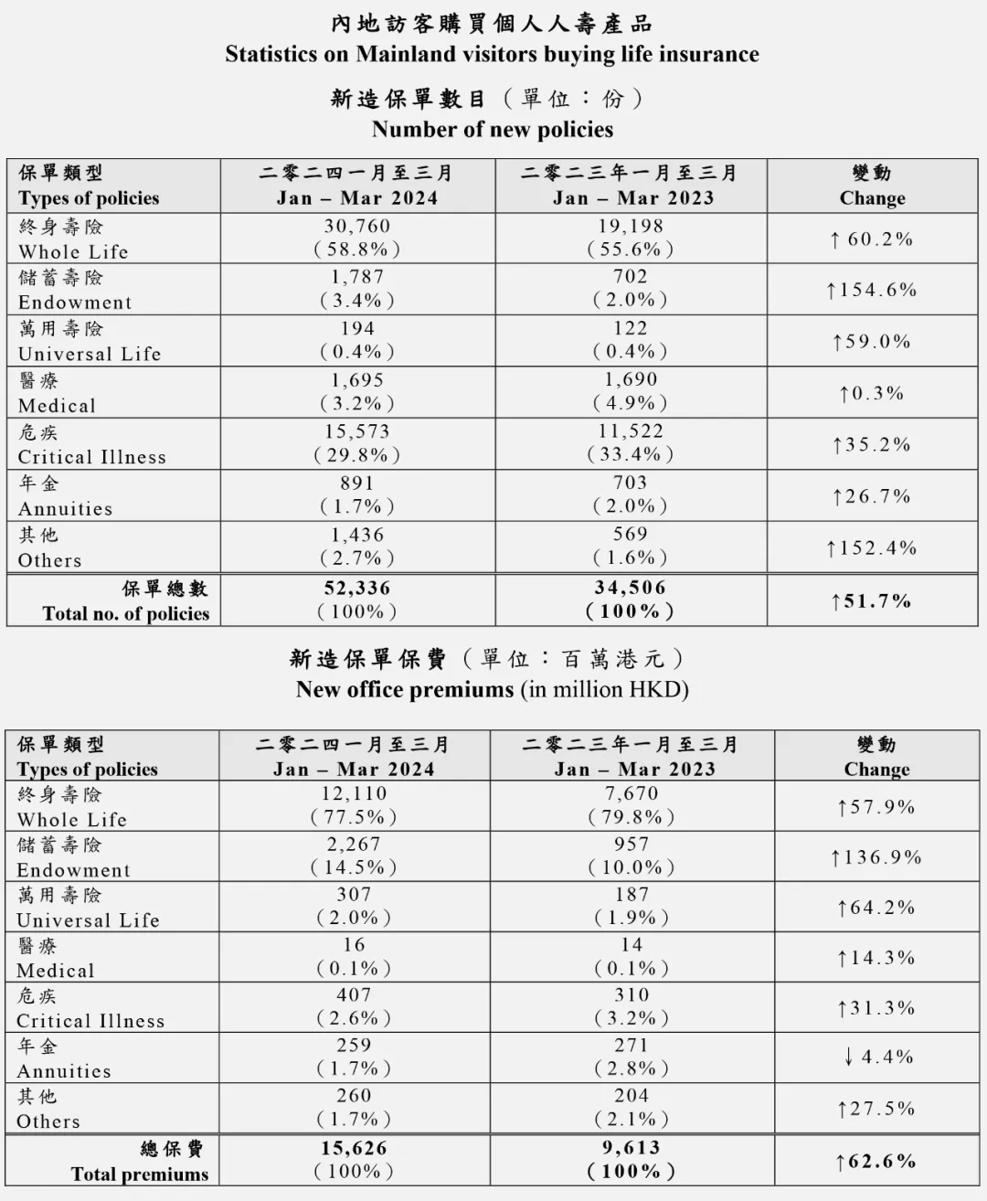 香港保险业2024第一季度数据亮眼：内地赴港投保额飙升62%至156亿